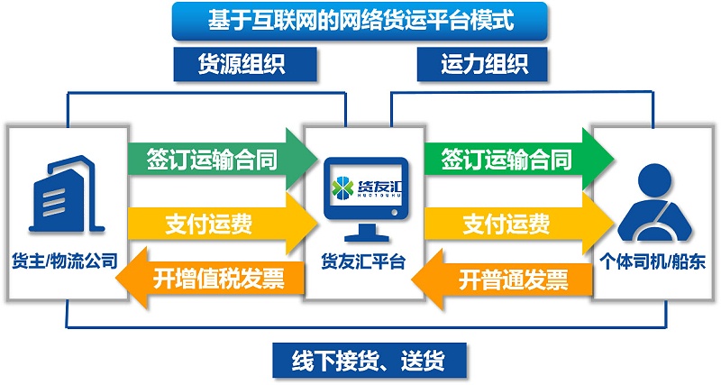 网络货运平台的优势 货友汇