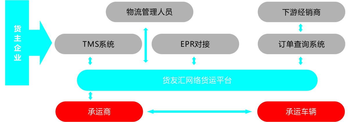 货主企业物流解决方案