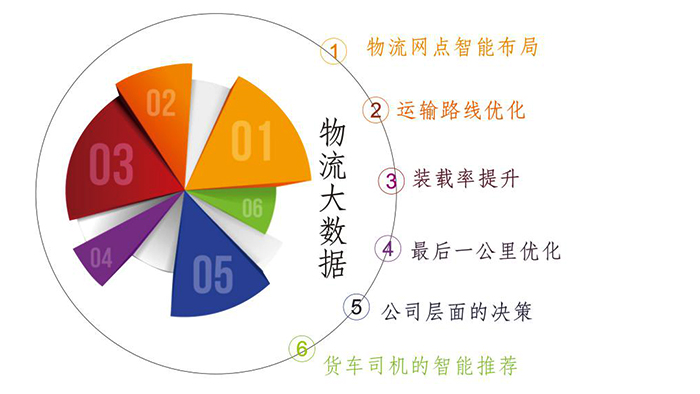 物流大数据