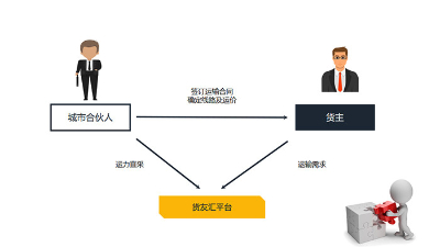 货友汇赋能物流产业 构建新型的网络货运平台