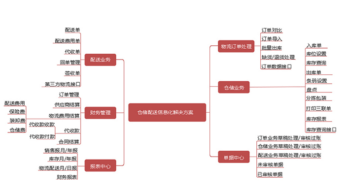 仓储配送信息化解决方案