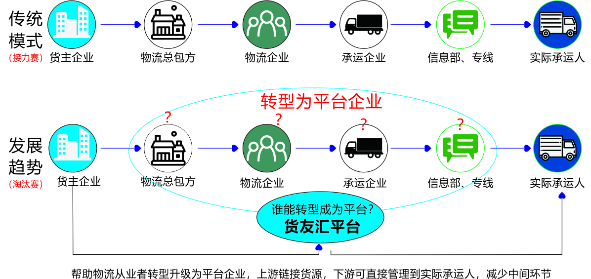 货友汇网络货运平台转型