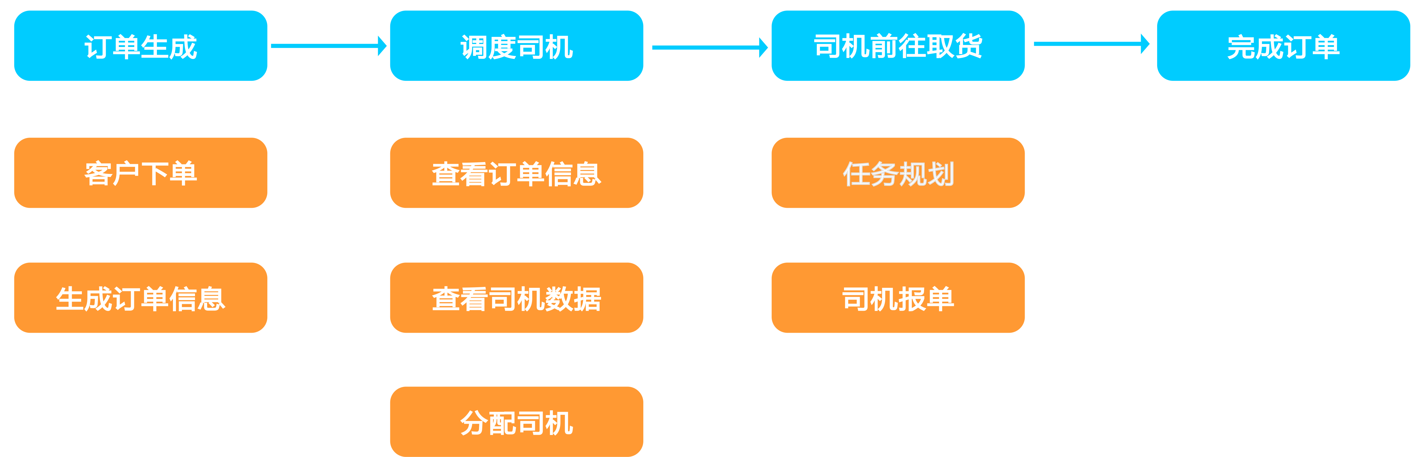 订单管理系统流程