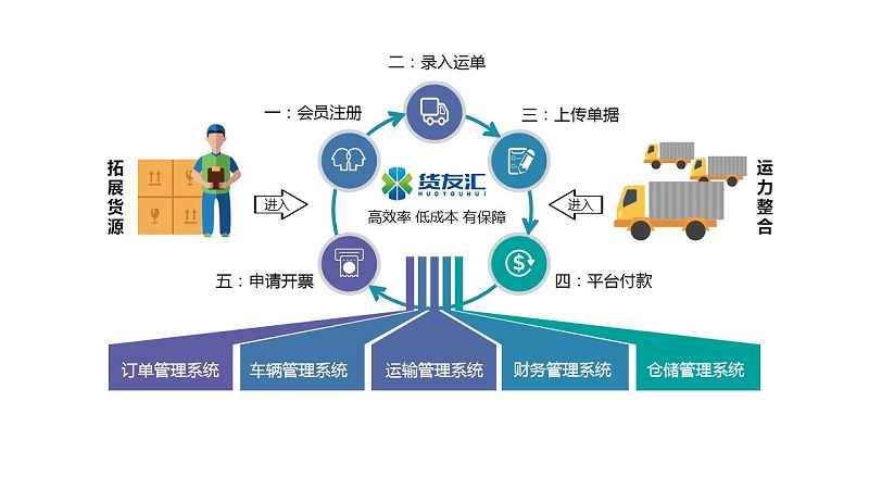 网络货运平台软件 货友汇