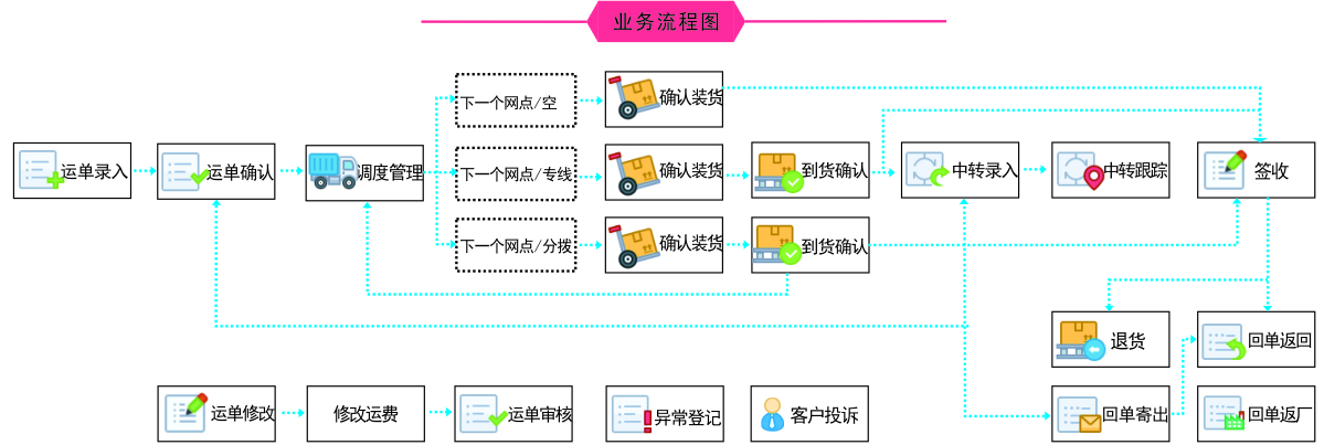 零担物流流程图1200