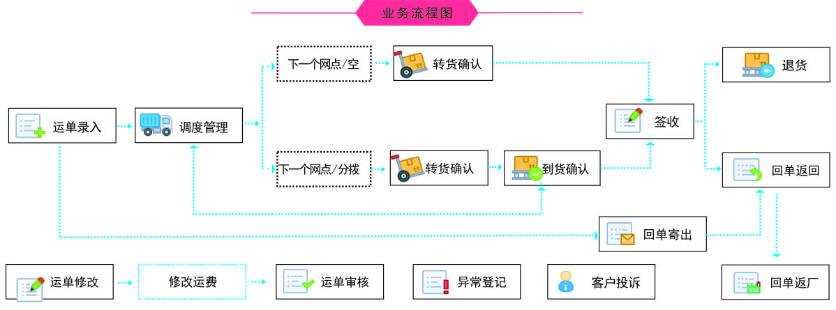 同城配送流程图