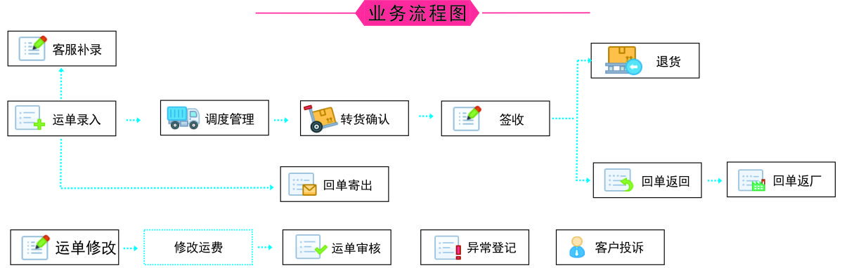 人工驾送流程图