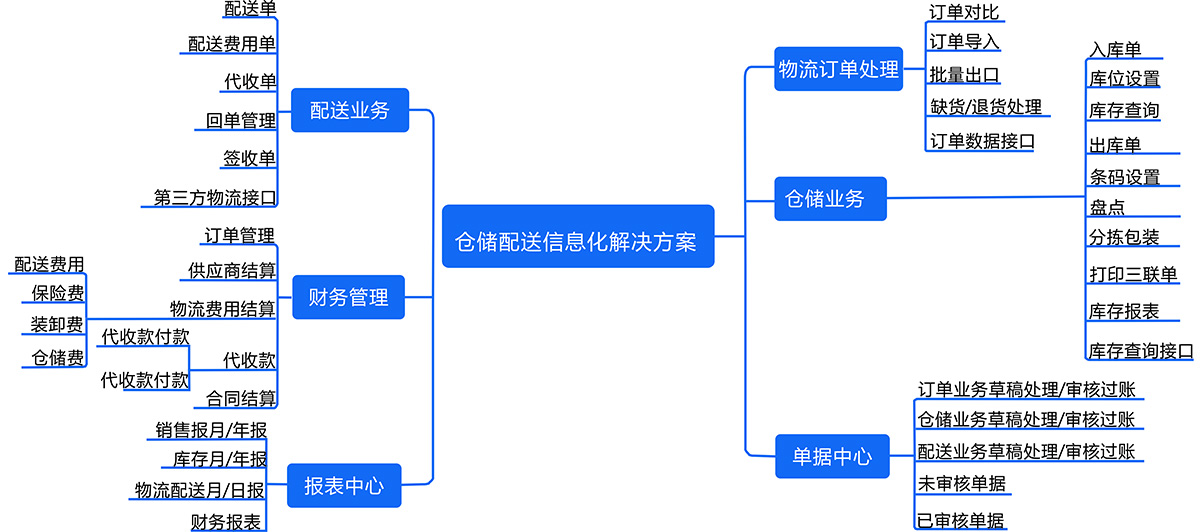 仓储配送系统图