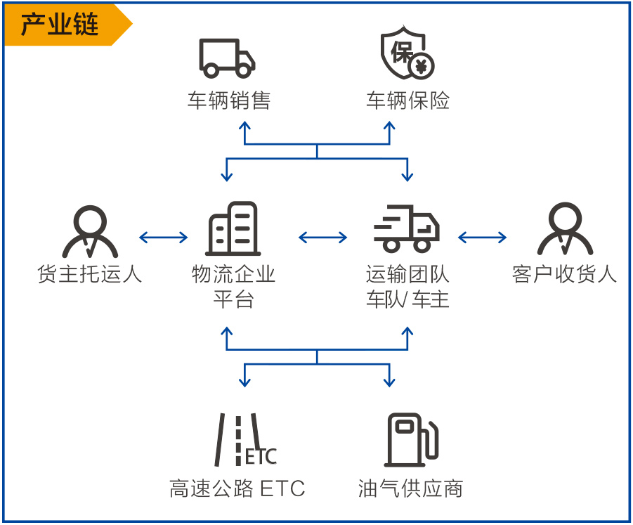 产业链